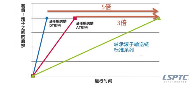 套筒～滾子之間的磨損壽命比較