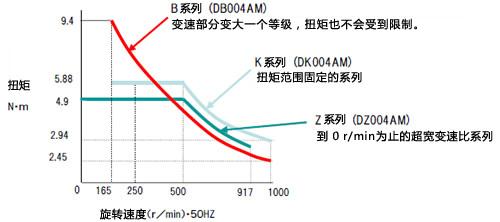 K，Z，B 各系列通過用途進行區(qū)分