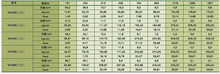 SPG永磁直流馬達 SG系列減速馬達