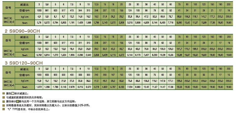 SPG標準型永磁直流馬達 S9D系列60-120W