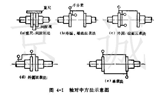 進(jìn)口聯(lián)軸器對(duì)中方法的介紹