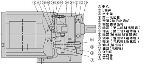 齒輪減速機(jī)漏油如何解決？