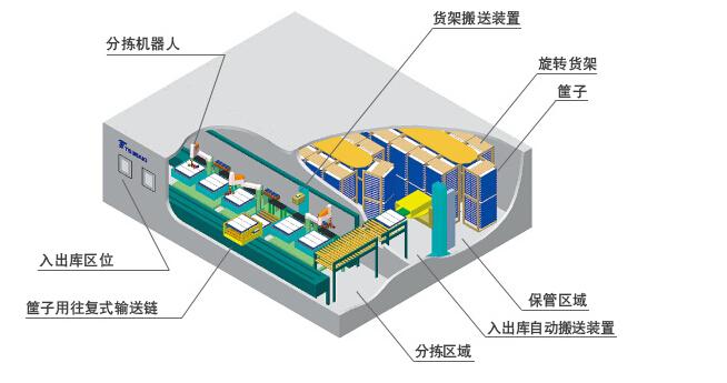 椿本全自動保管分揀系統(tǒng)