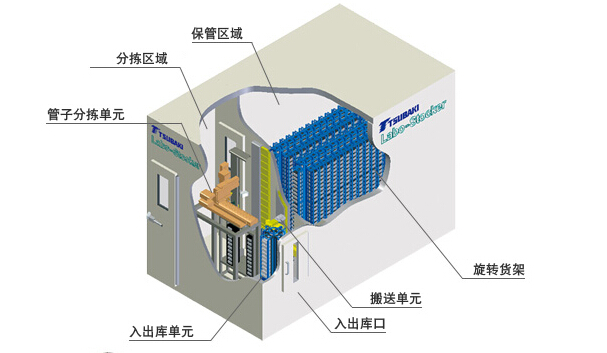 椿本小型的全自動保管分揀系統(tǒng)